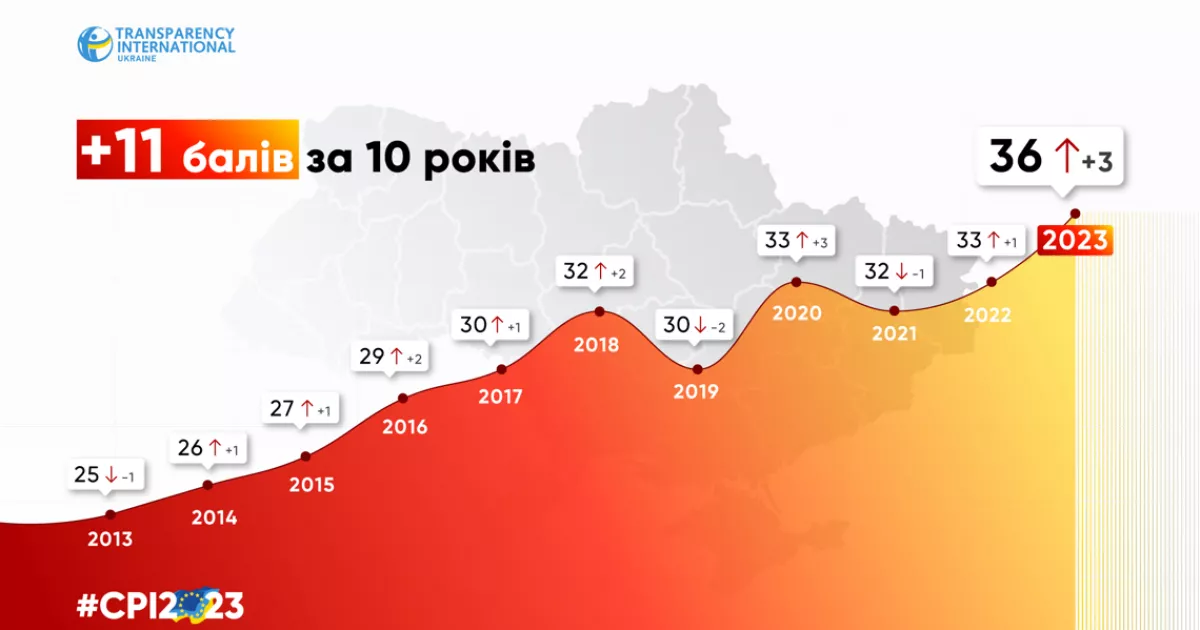 Прорив у рейтингу: Україна покращила позиції в Індексі сприйняття корупції — яке місце у світі?