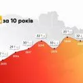 Прорив у рейтингу: Україна покращила позиції в Індексі сприйняття корупції — яке місце у світі?