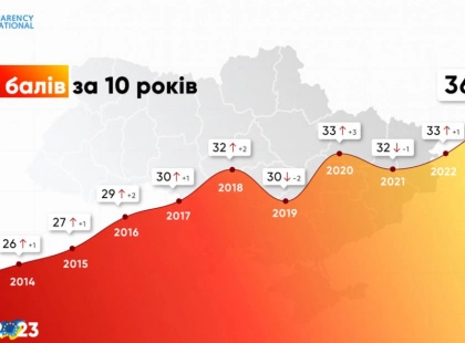 Прорив у рейтингу: Україна покращила позиції в Індексі сприйняття корупції — яке місце у світі?