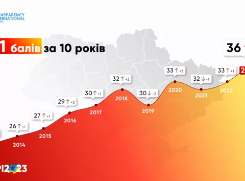 Прорив у рейтингу: Україна покращила позиції в Індексі сприйняття корупції — яке місце у світі?